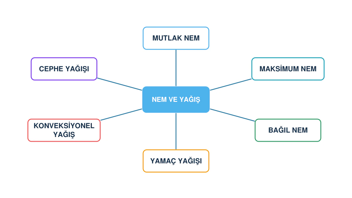 Mutlak, maksimum ve bağıl nem ile yamaç, konveksiyonel ve cephe yağışlarını gösteren kavram ağı