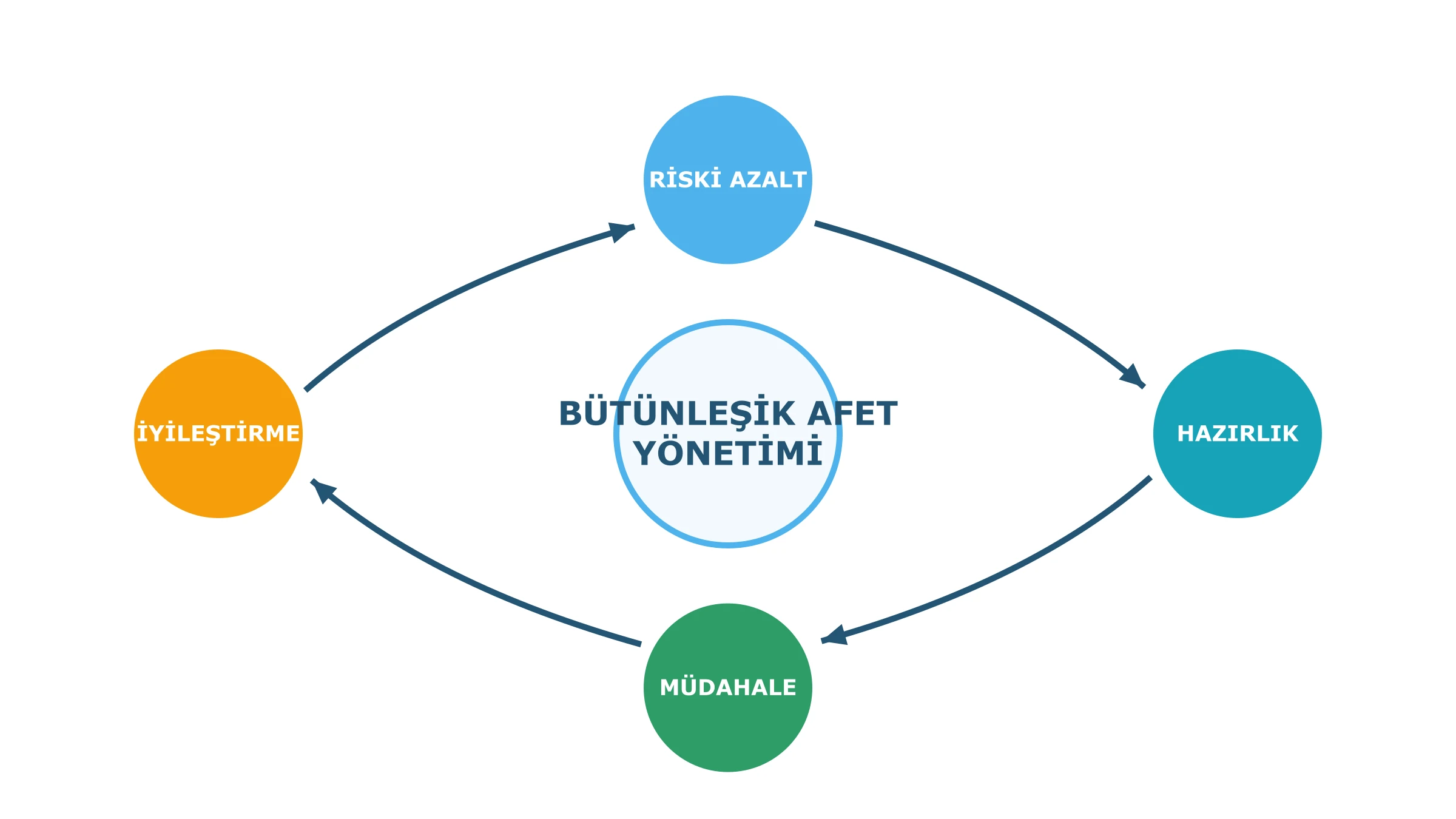 Risk azaltma hazırlık müdahale ve iyileştirme aşamalarını gösteren bütünleşik afet yönetimi döngüsü