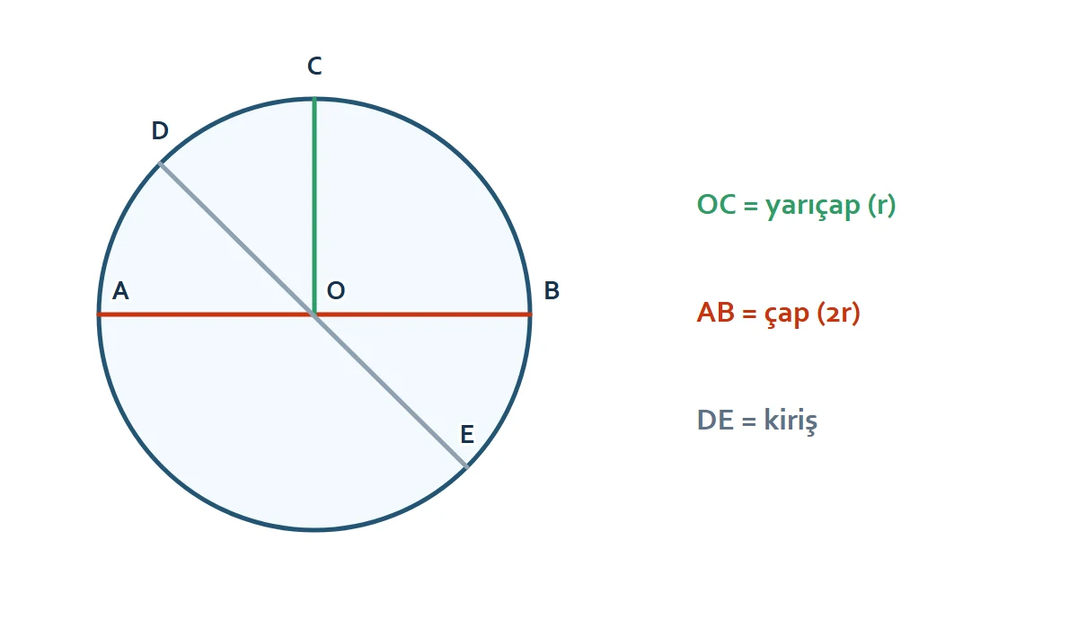 Çemberin yarıçap çap ve kiriş elemanları