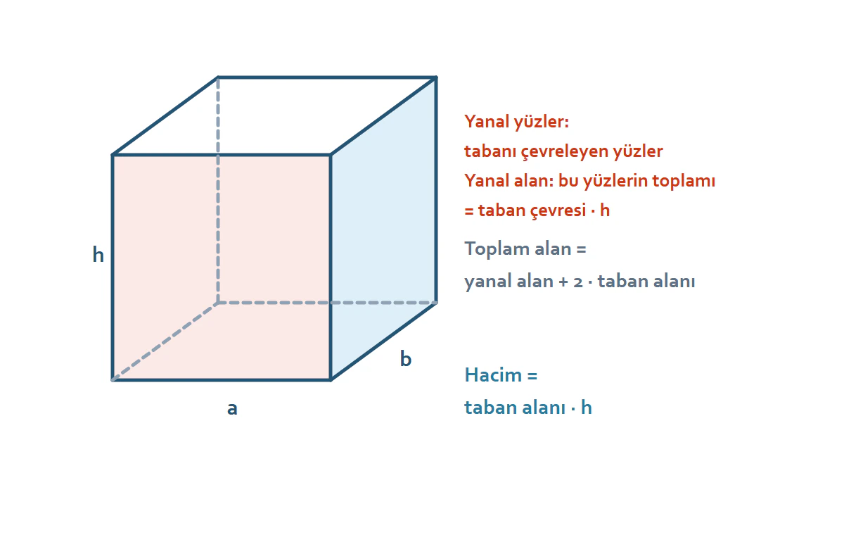 Dik prizmanın taban ayrıtları yüksekliği alan ve hacim bağıntıları