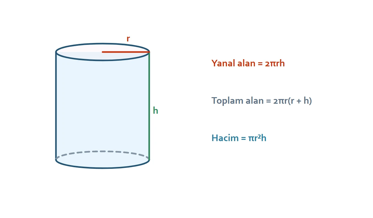 TYT silindirde yarıçap yükseklik alan ve hacim bağıntıları