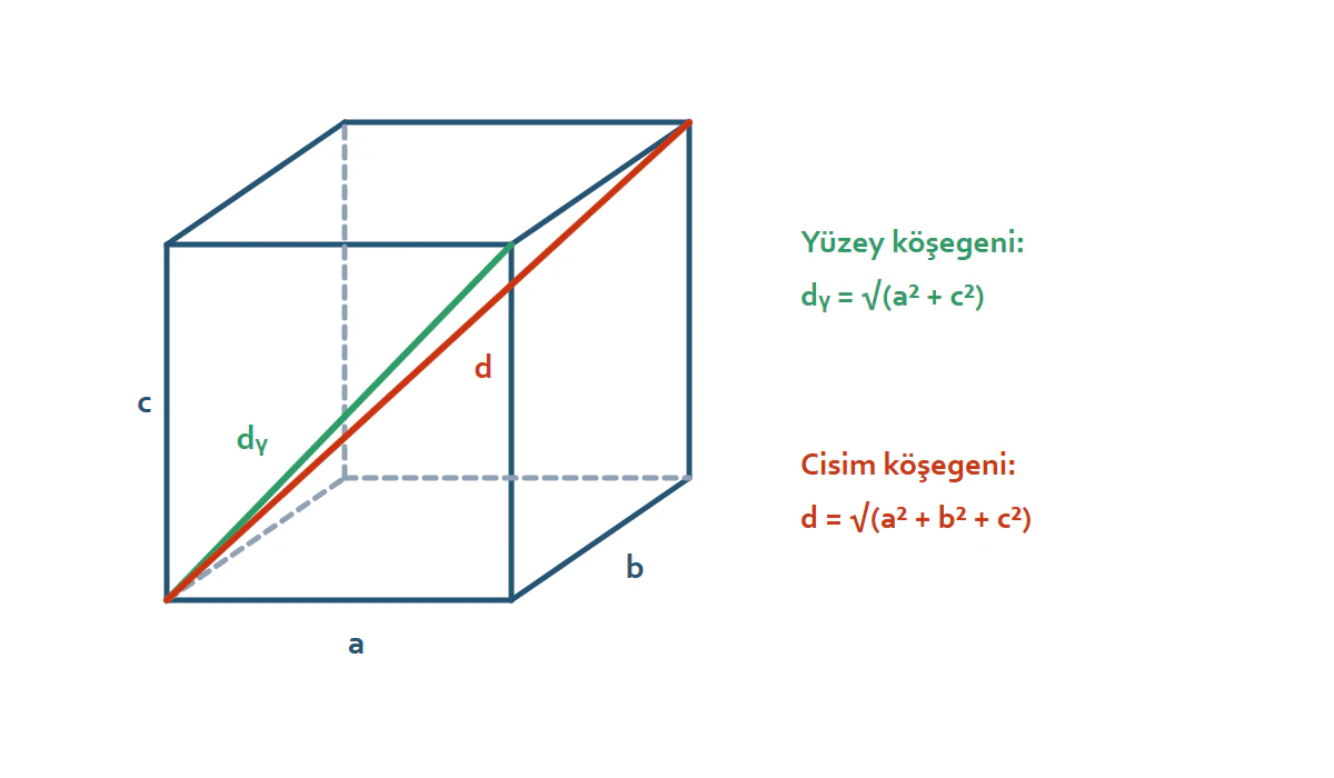 Dikdörtgenler prizmasında yüzey köşegeni ve cisim köşegeni