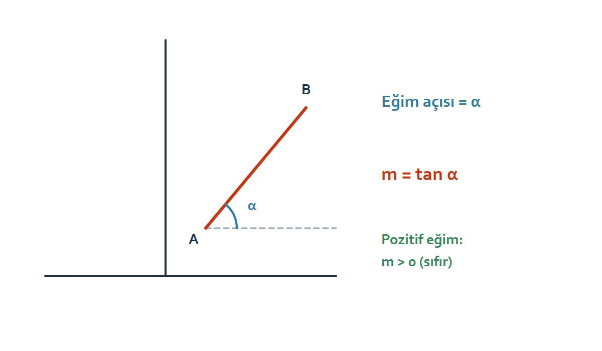 TYT doğrunun eğim açısı ve eğimi