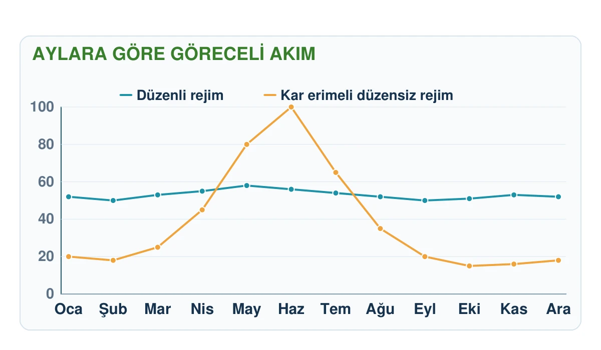 Düzenli ve kar erimesine bağlı düzensiz akarsu rejimlerini karşılaştıran aylık akım grafiği