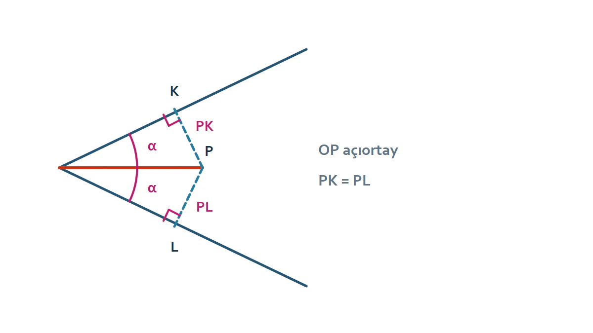 Açıortay ve Eşit Uzaklık geometri gösterimi