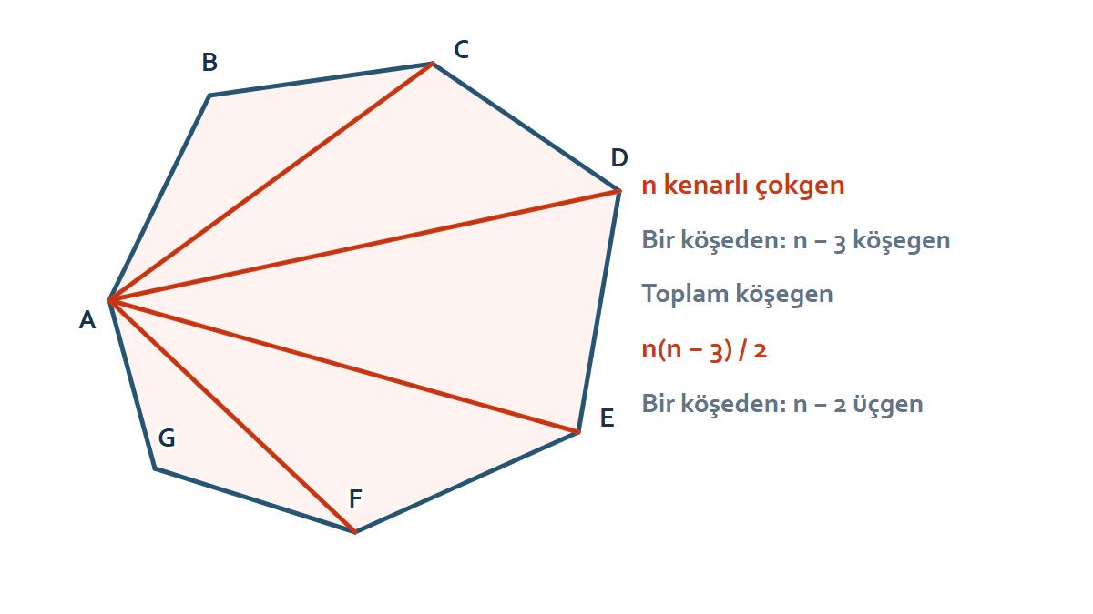 Çokgende Köşegenler ve Üçgenlere Ayırma geometri gösterimi