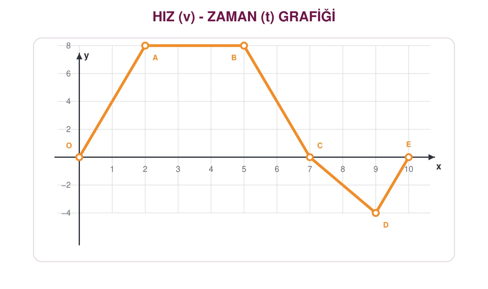 Pozitif ve negatif alanlar içeren parçalı hız-zaman grafiği