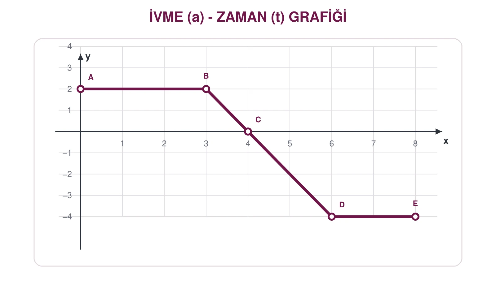 Pozitif ve negatif bölgeleri olan parçalı ivme-zaman grafiği