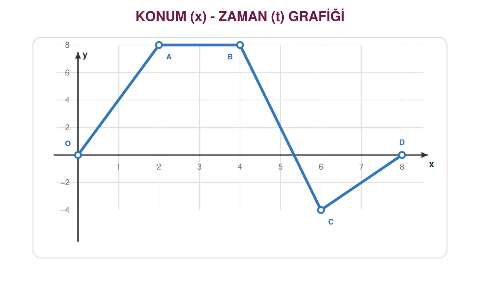 Parçalı konum-zaman grafiğinde durma ve yön değiştirme aralıkları