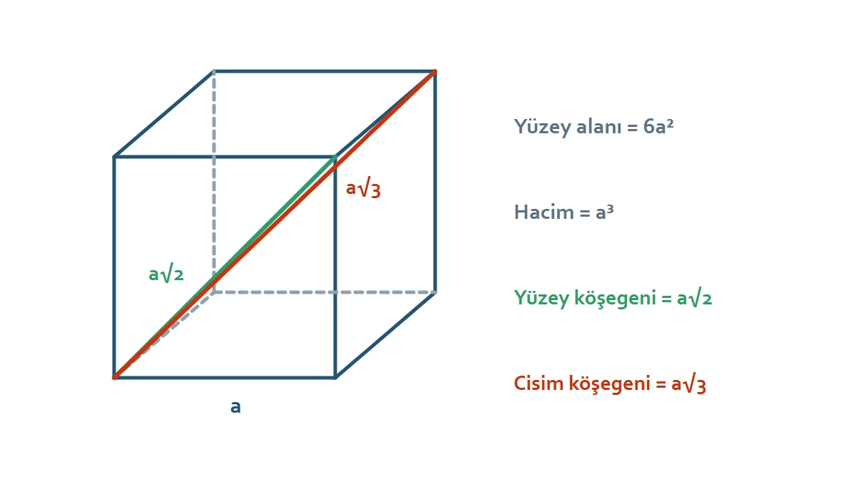 Küpün yüzey alanı hacmi yüzey köşegeni ve cisim köşegeni