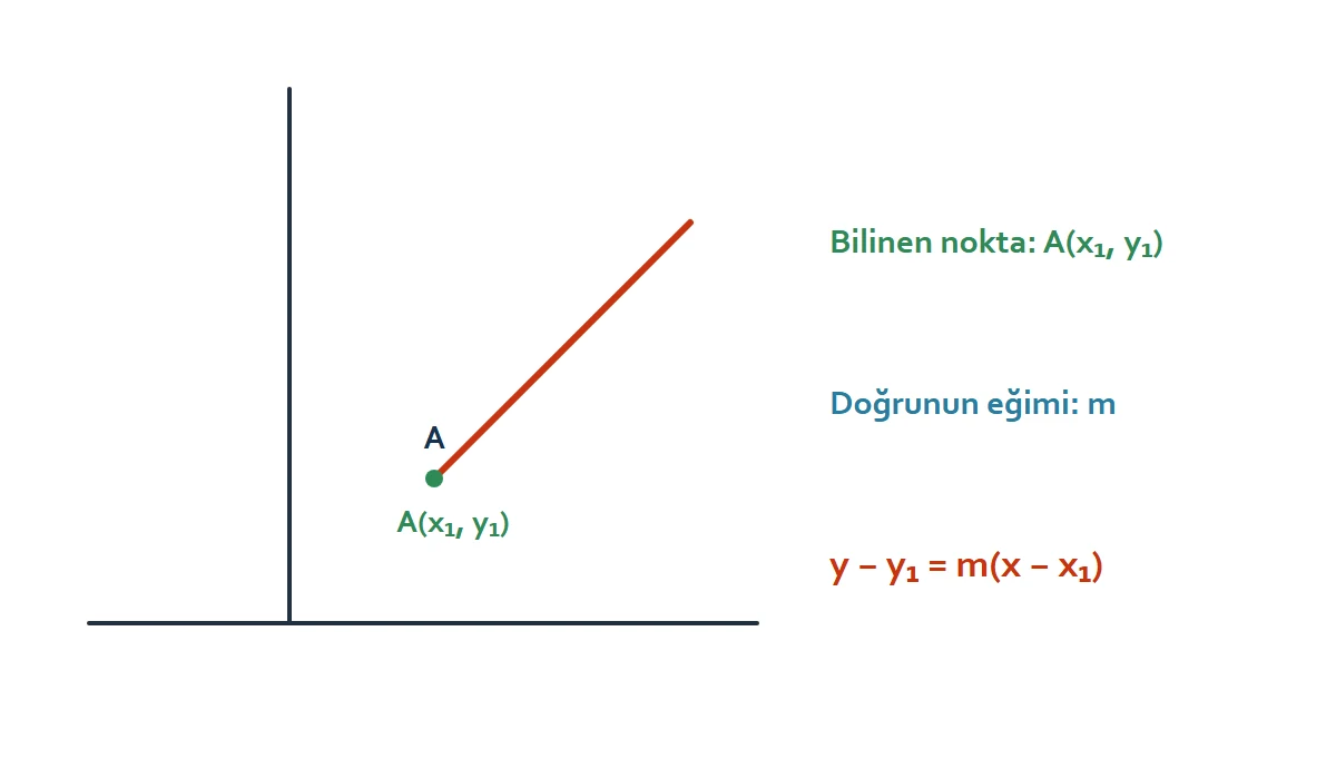 TYT bir noktası ve eğimi bilinen doğru denklemi