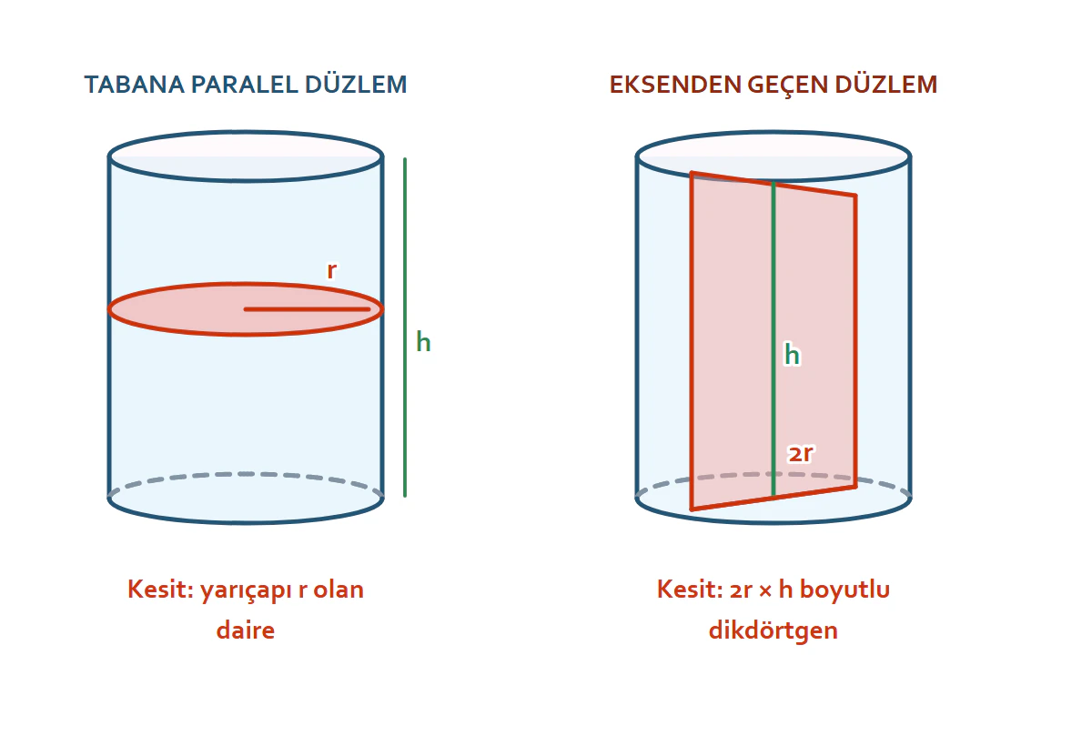 Silindirde tabana paralel daire kesiti ve eksenden geçen dikdörtgen kesit