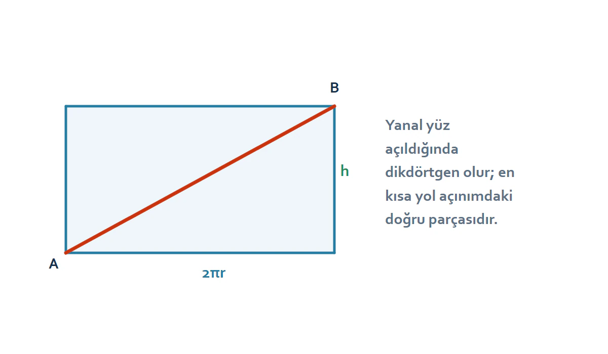 Silindirin yanal yüzü açıldığında yüzeyde en kısa yol