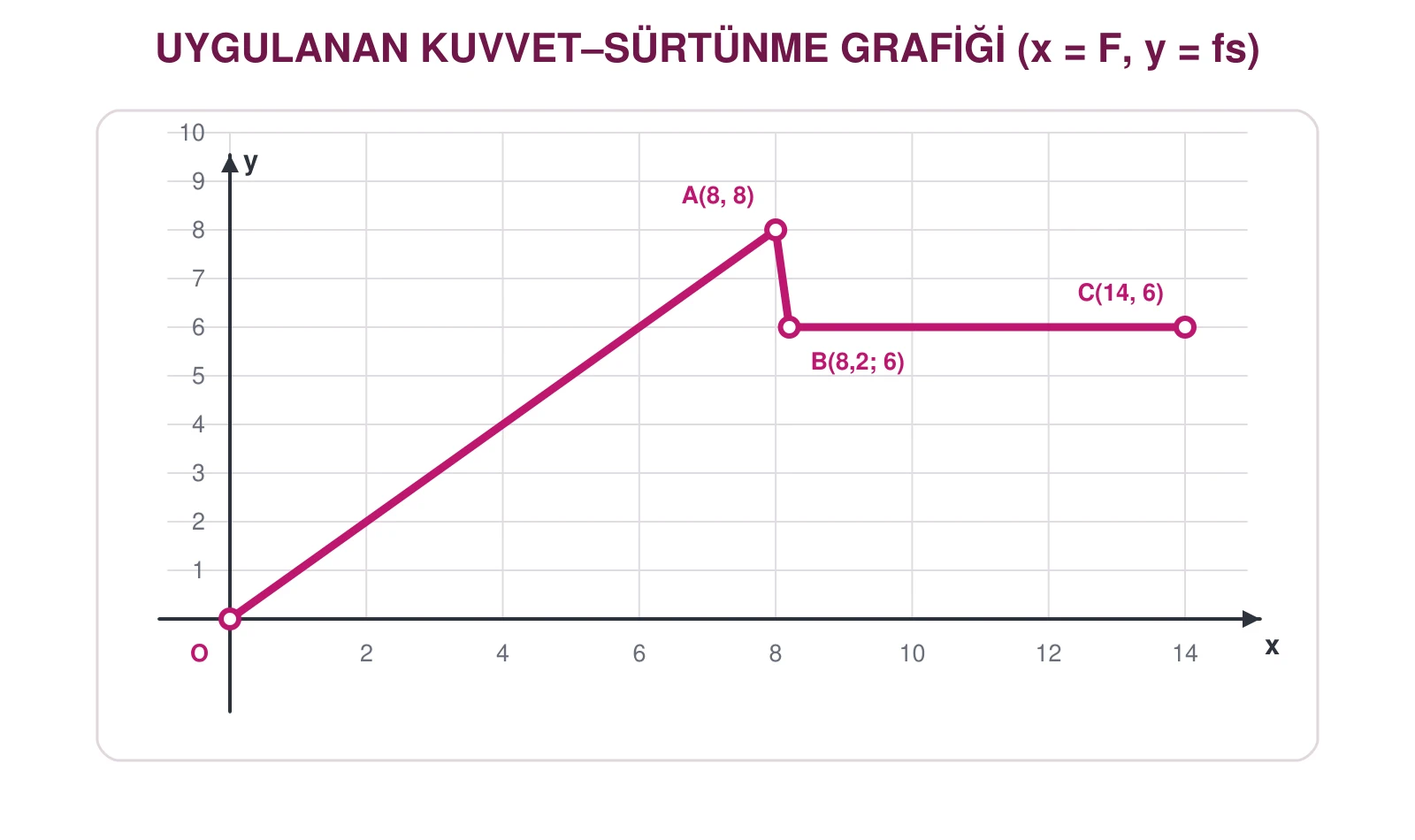 Uygulanan kuvvet arttıkça statik ve kinetik sürtünmenin değişimini gösteren grafik