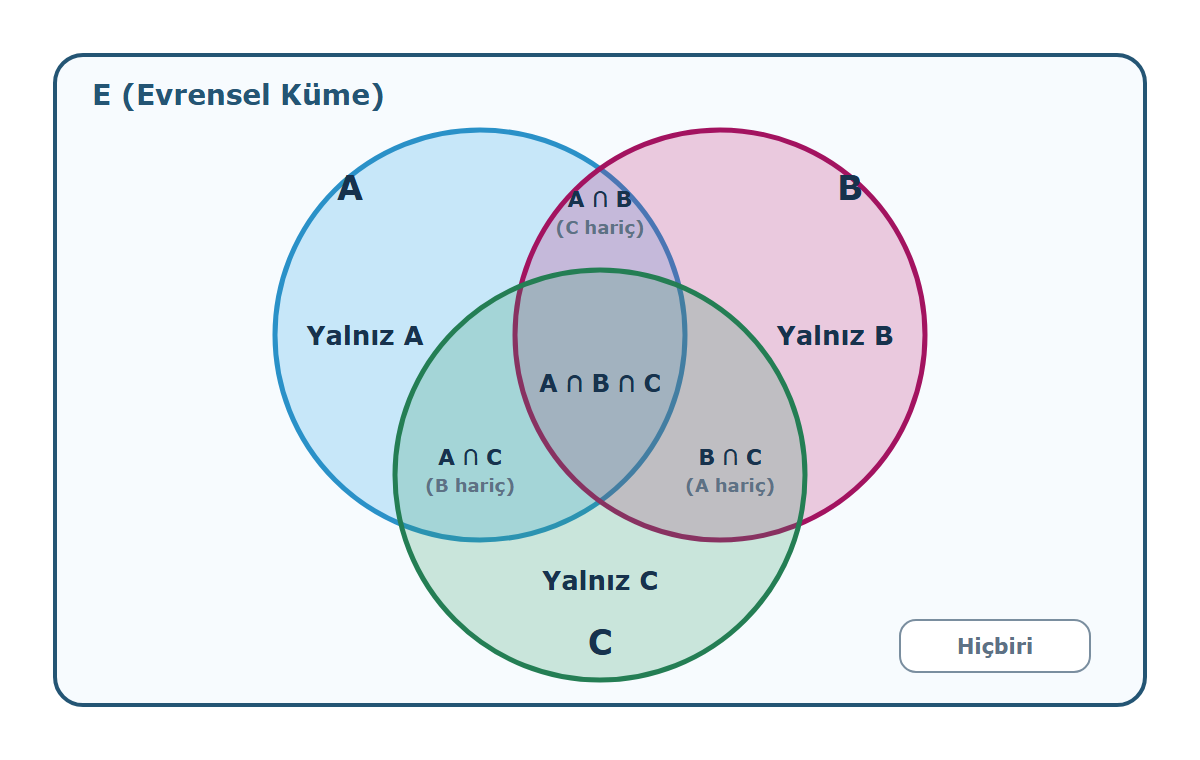A, B ve C kümelerinin ikili ve üçlü kesişim bölgelerini gösteren Venn şeması