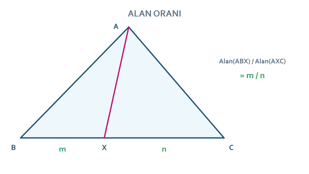 Üçgende bir kenarın bölünme oranı ile oluşan alan oranını gösteren çizim