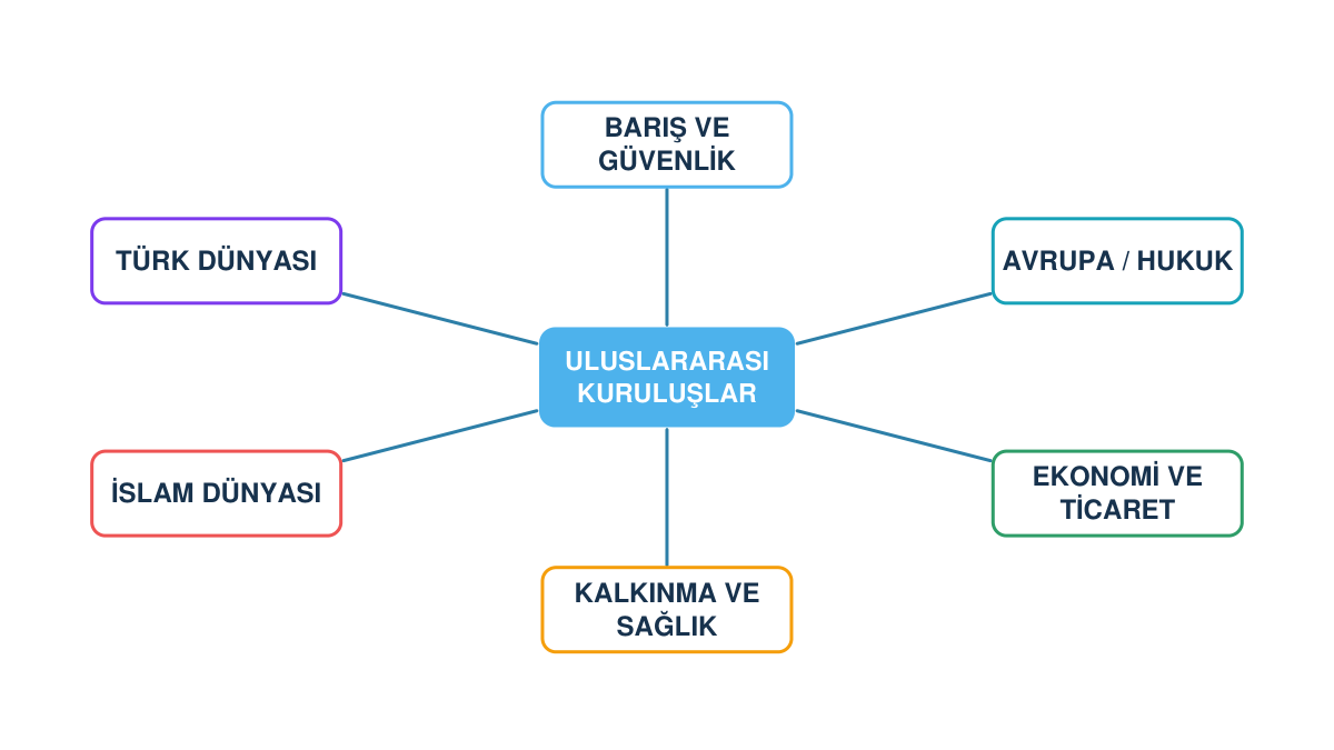 Uluslararası kuruluşları barış ve güvenlik, Avrupa ve hukuk, ekonomi ve ticaret, kalkınma ve sağlık, İslam dünyası ve Türk dünyası başlıklarıyla gösteren kavram ağı