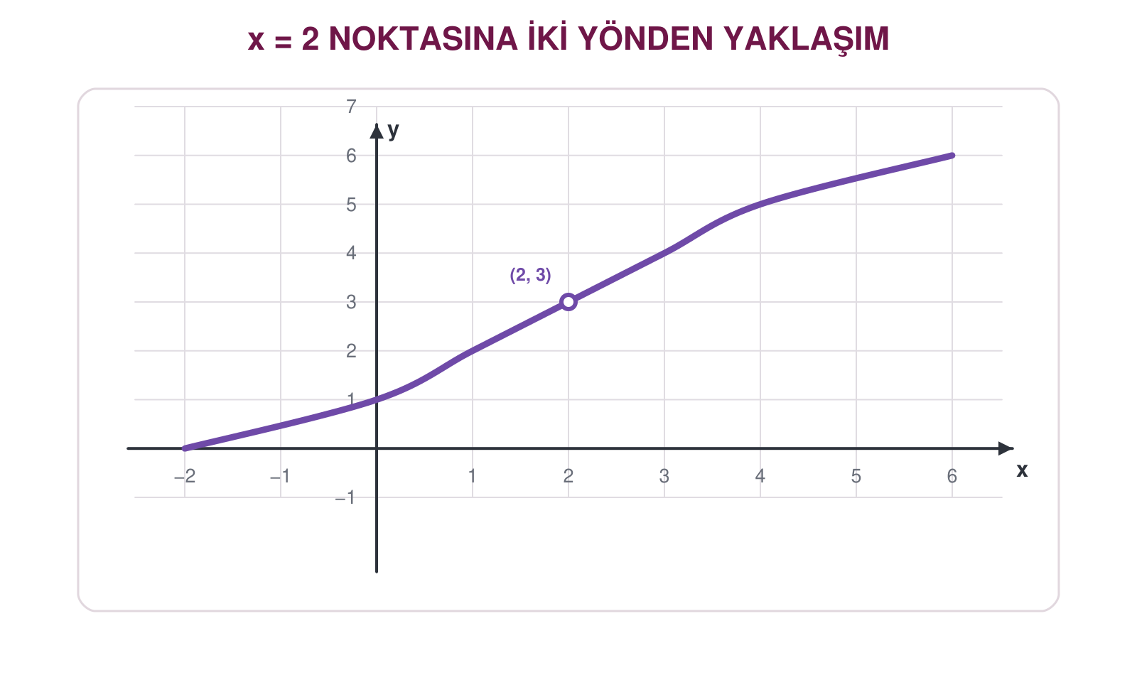 x iki değerine soldan ve sağdan yaklaşırken fonksiyonun üç değerine yaklaşmasını gösteren grafik