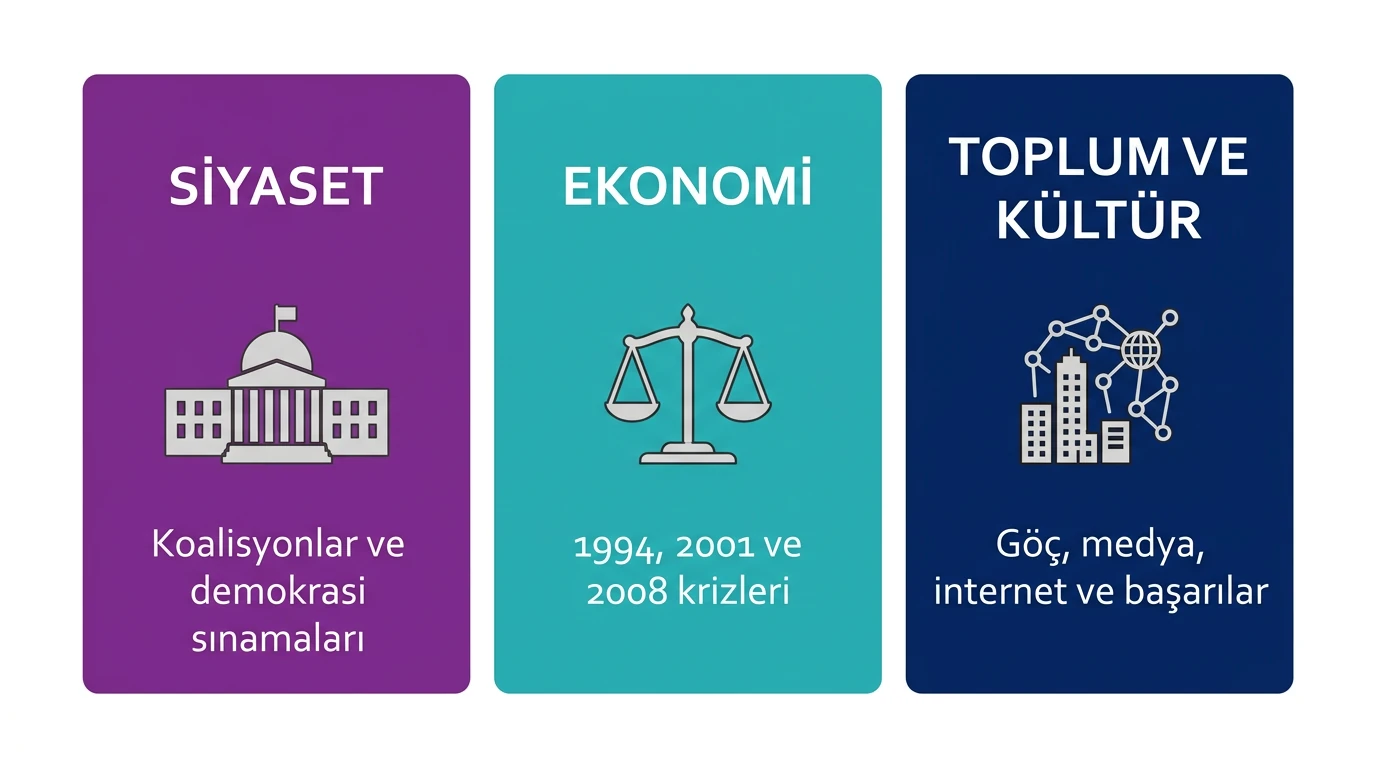 1990 sonrası Türkiye'deki siyasal ekonomik ve toplumsal kültürel dönüşümü üç başlıkta gösteren şema