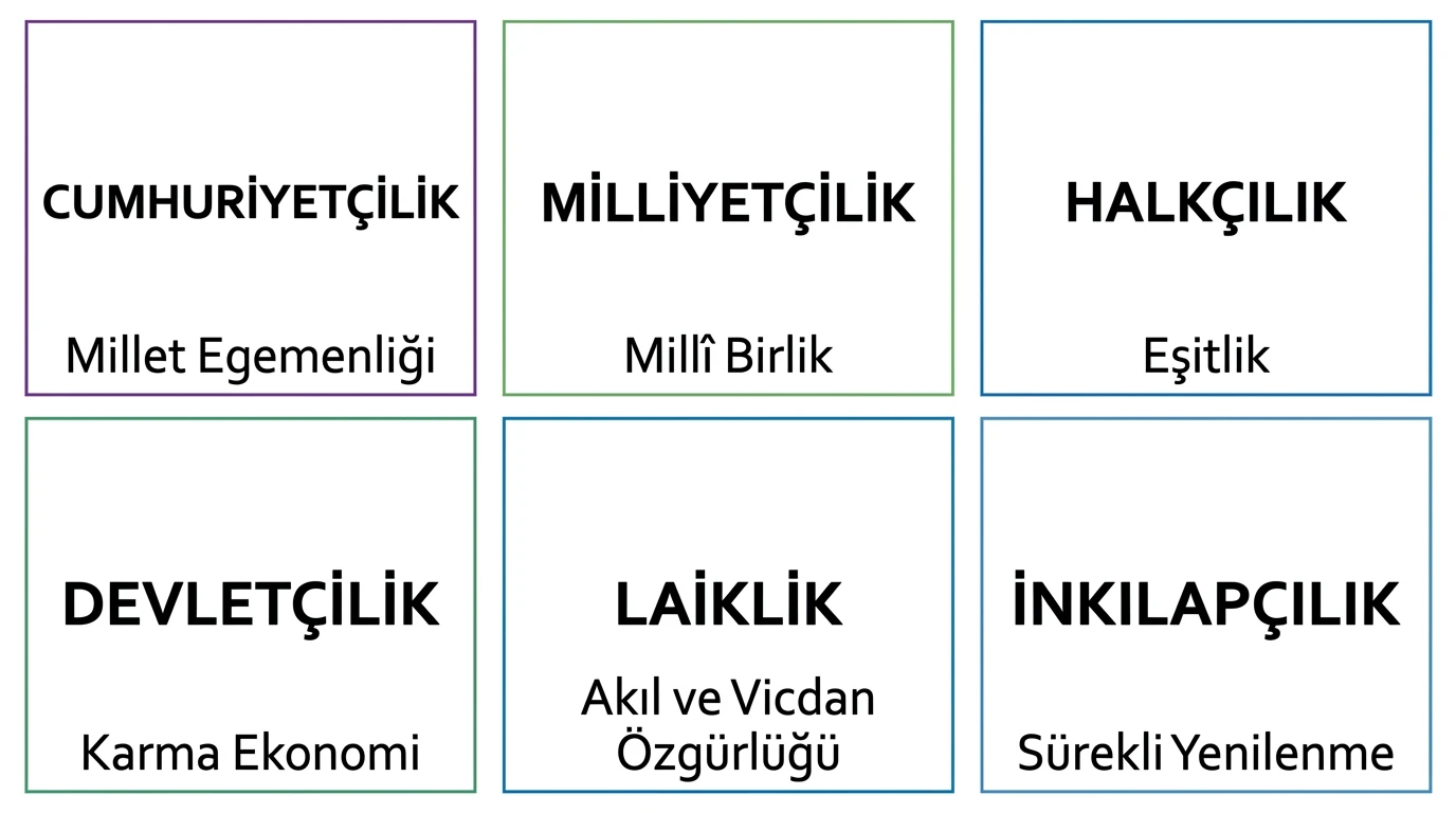 Cumhuriyetçilik, milliyetçilik, halkçılık, devletçilik, laiklik ve inkılapçılık ilkelerinin temel kavramları