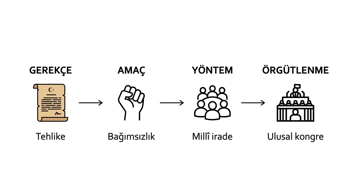 Amasya Genelgesi'nin tehlike, bağımsızlık, millî irade ve ulusal kongre aşamalarından oluşan siyasi programı