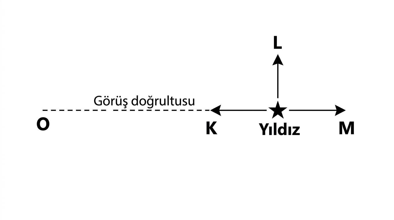 K L M yıldızlarının gözlemciye göre hareketleri