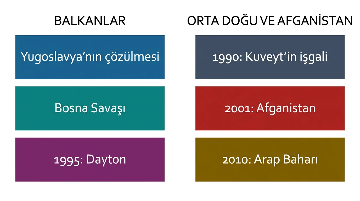 1990 sonrası Balkanlar ile Orta Doğu ve Afganistan krizlerini karşılaştıran iki panolu şema