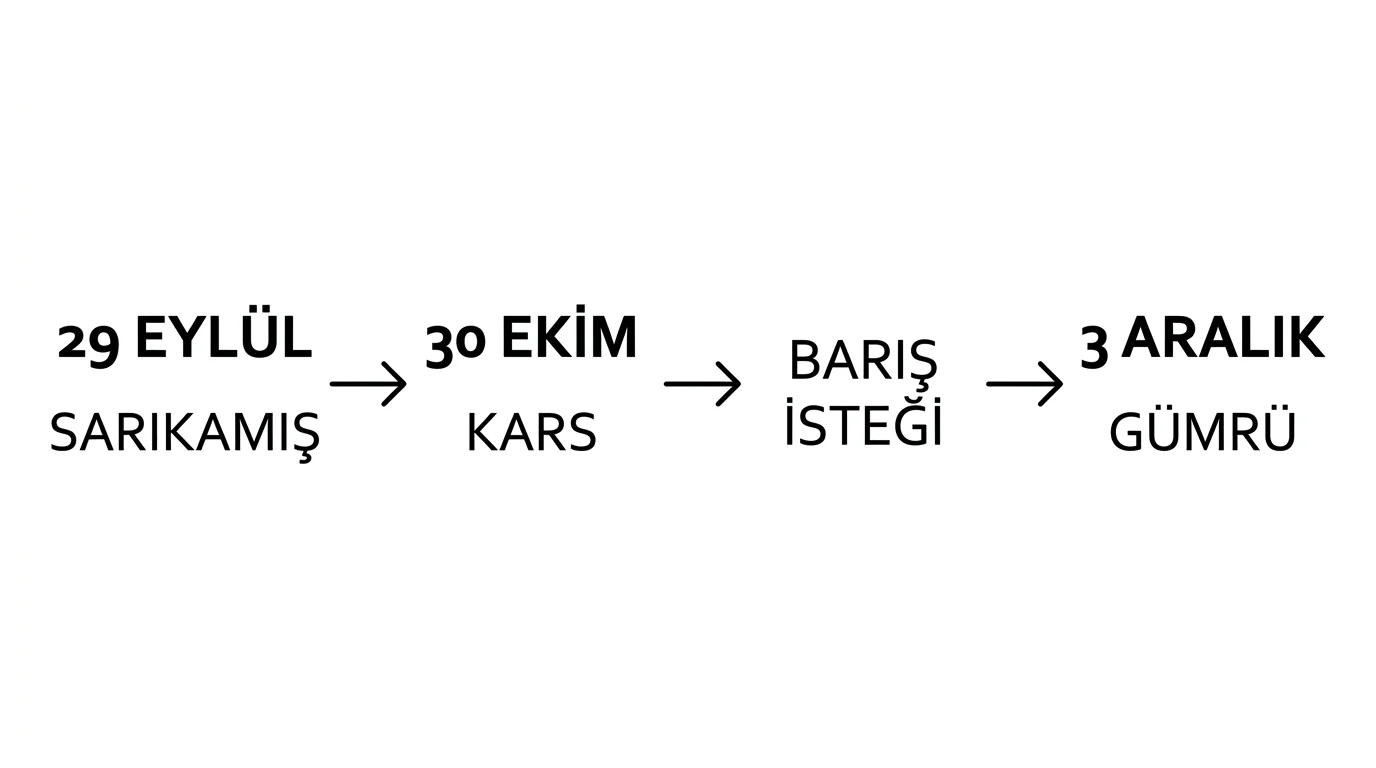 29 Eylül Sarıkamış, 30 Ekim Kars, Ermenistan'ın barış isteği ve 3 Aralık Gümrü aşamalarını gösteren Doğu Cephesi kronolojisi