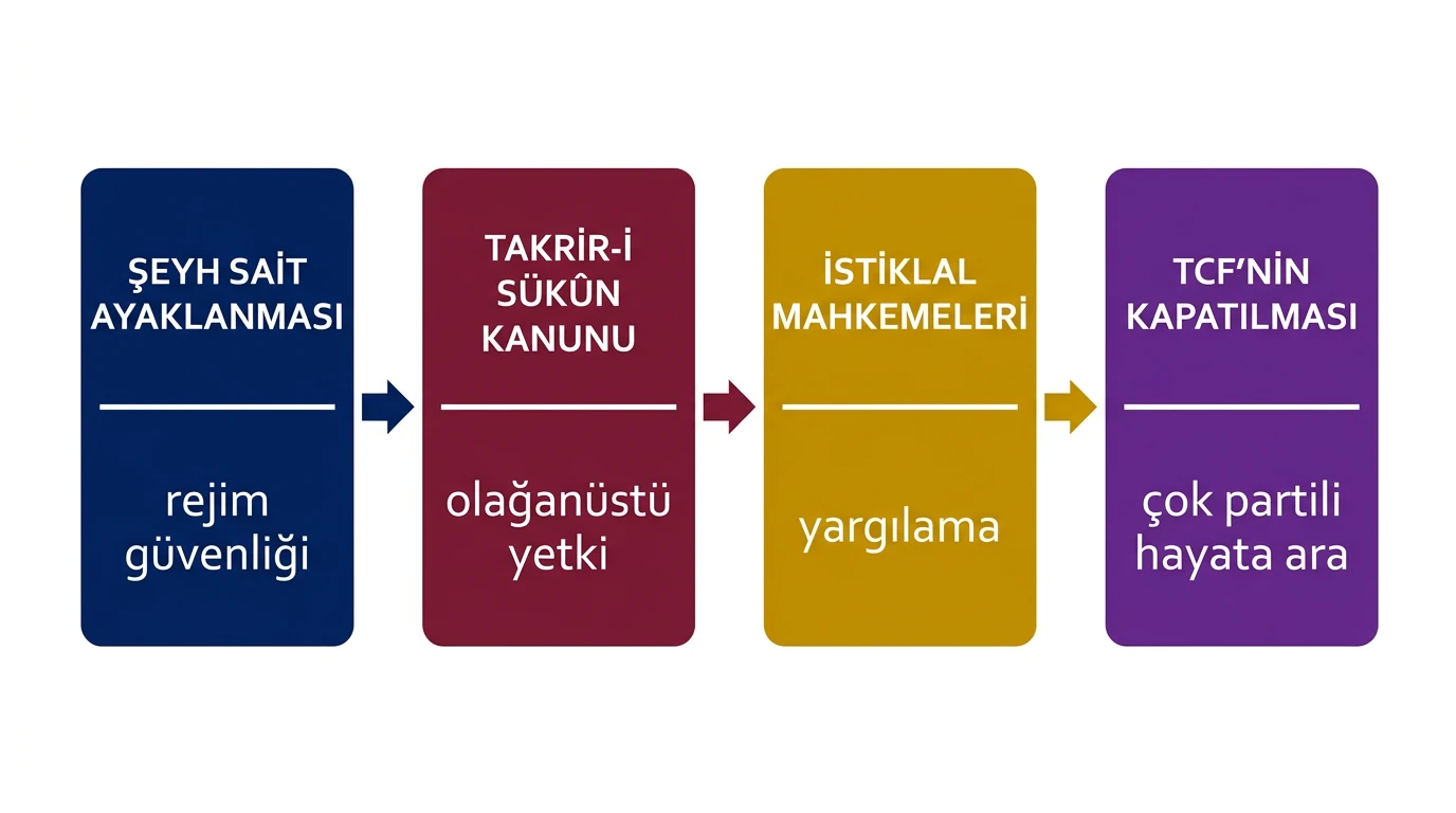 Şeyh Sait Ayaklanması, Takrir-i Sükûn Kanunu, İstiklal Mahkemeleri ve TCF'nin kapatılması neden sonuç zinciri