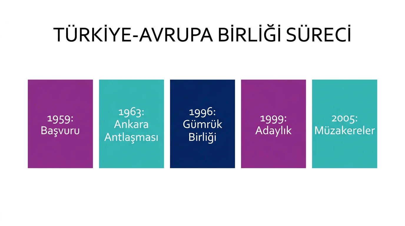 Türkiye'nin 1959 başvurusundan 2005 katılım müzakerelerine uzanan Avrupa Birliği süreci