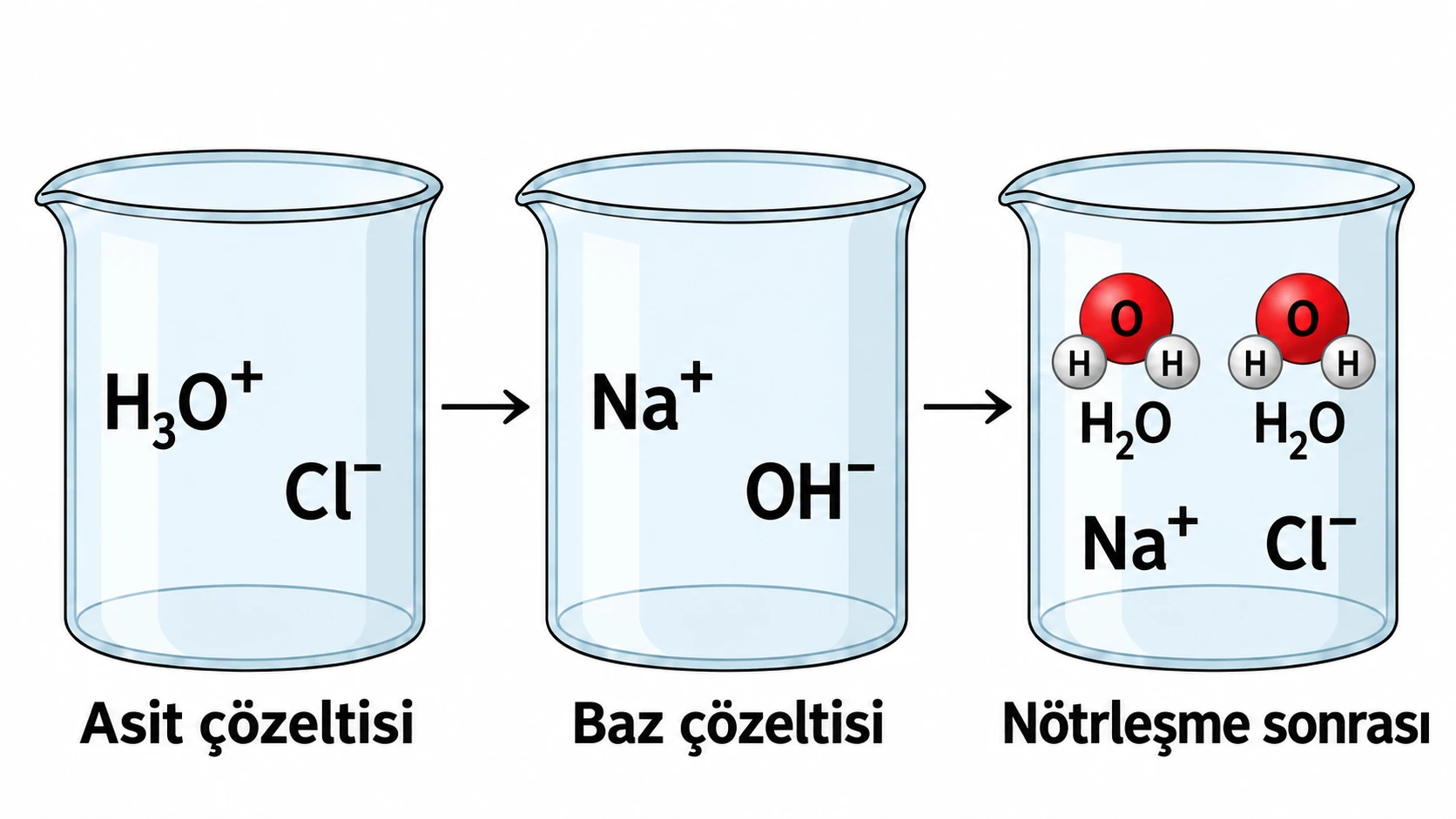 H₃O⁺, Cl⁻, Na⁺ ve OH⁻ iyonlarının nötrleşme öncesi ve sonrası dağılımını gösteren üç beher modeli