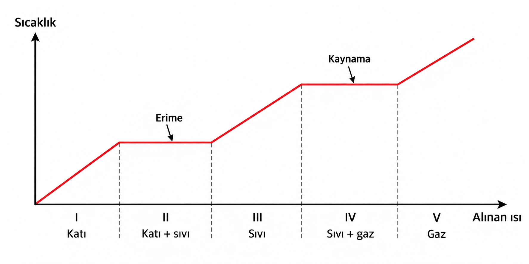 Saf maddenin ısınma eğrisi: katı, erime, sıvı, kaynama ve gaz bölgeleri