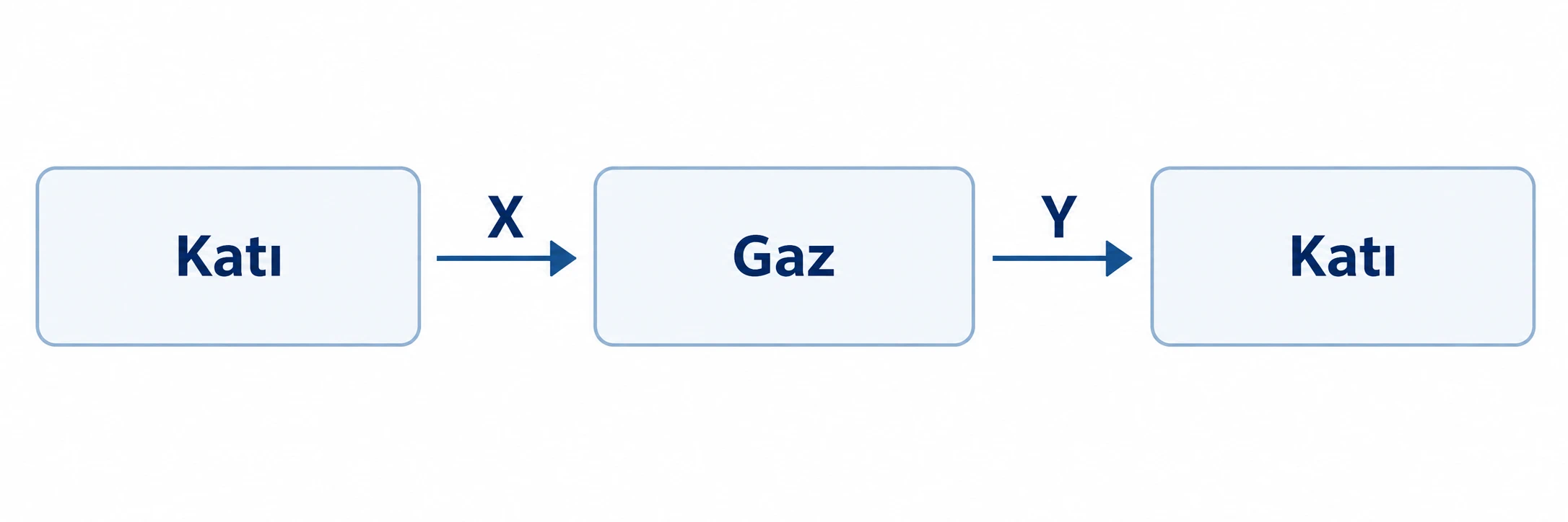 Katıdan gaza süblimleşme ve gazdan katıya kırağılaşma yönlerini gösteren hâl değişimi akışı